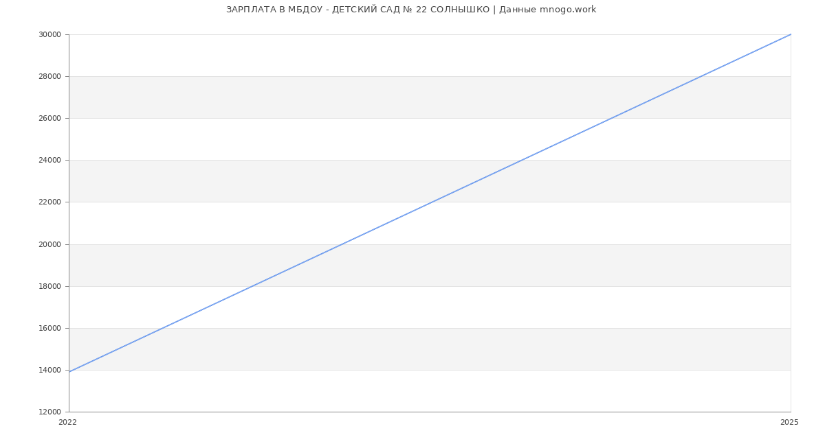 Статистика зарплат МБДОУ - ДЕТСКИЙ САД № 22 СОЛНЫШКО