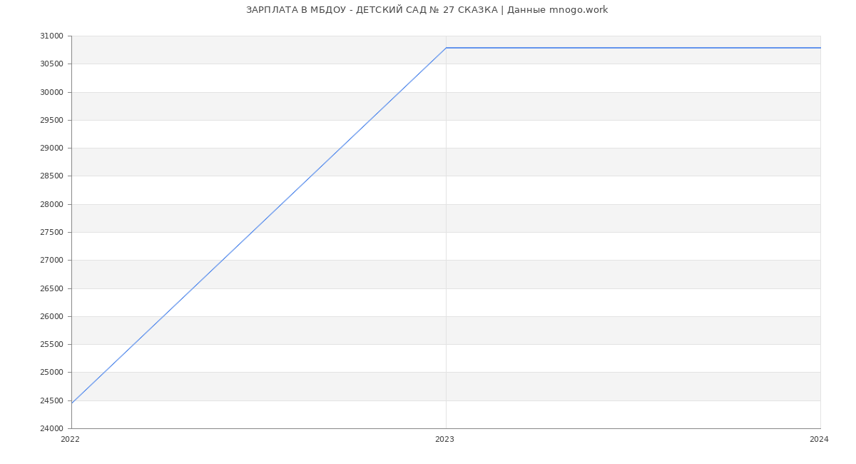 Статистика зарплат МБДОУ - ДЕТСКИЙ САД № 27 СКАЗКА