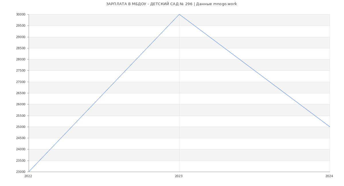 Статистика зарплат МБДОУ - ДЕТСКИЙ САД № 296