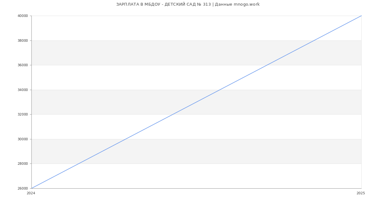 Статистика зарплат МБДОУ - ДЕТСКИЙ САД № 313