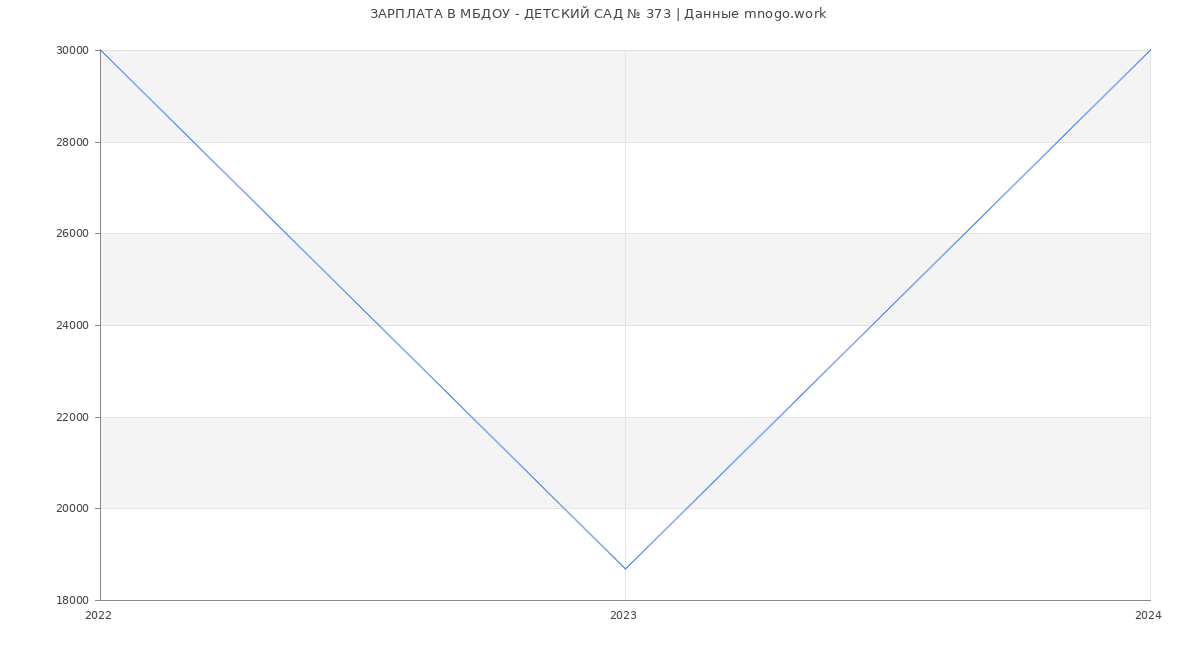 Статистика зарплат МБДОУ - ДЕТСКИЙ САД № 373