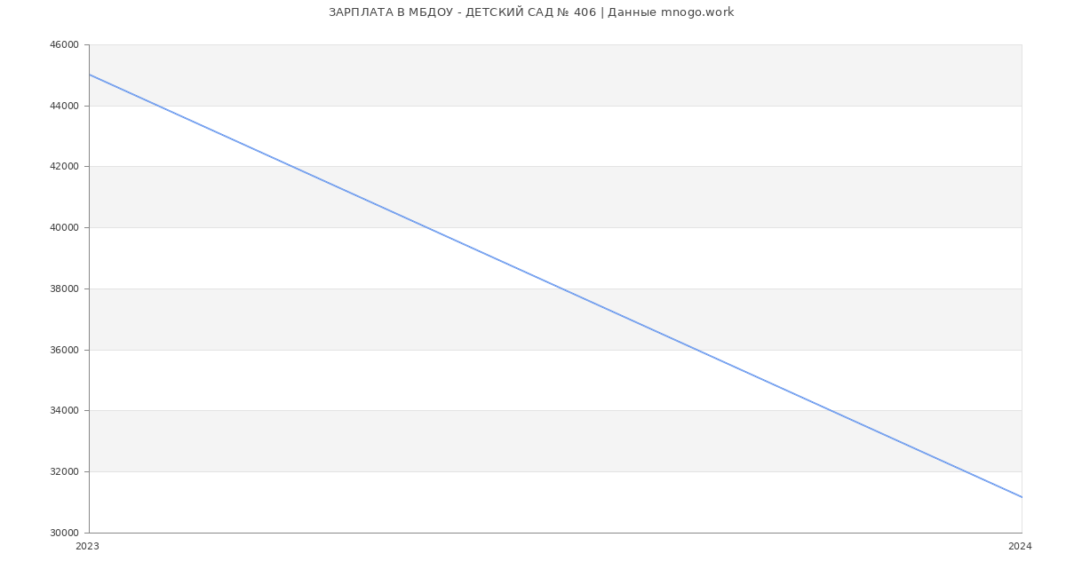 Статистика зарплат МБДОУ - ДЕТСКИЙ САД № 406