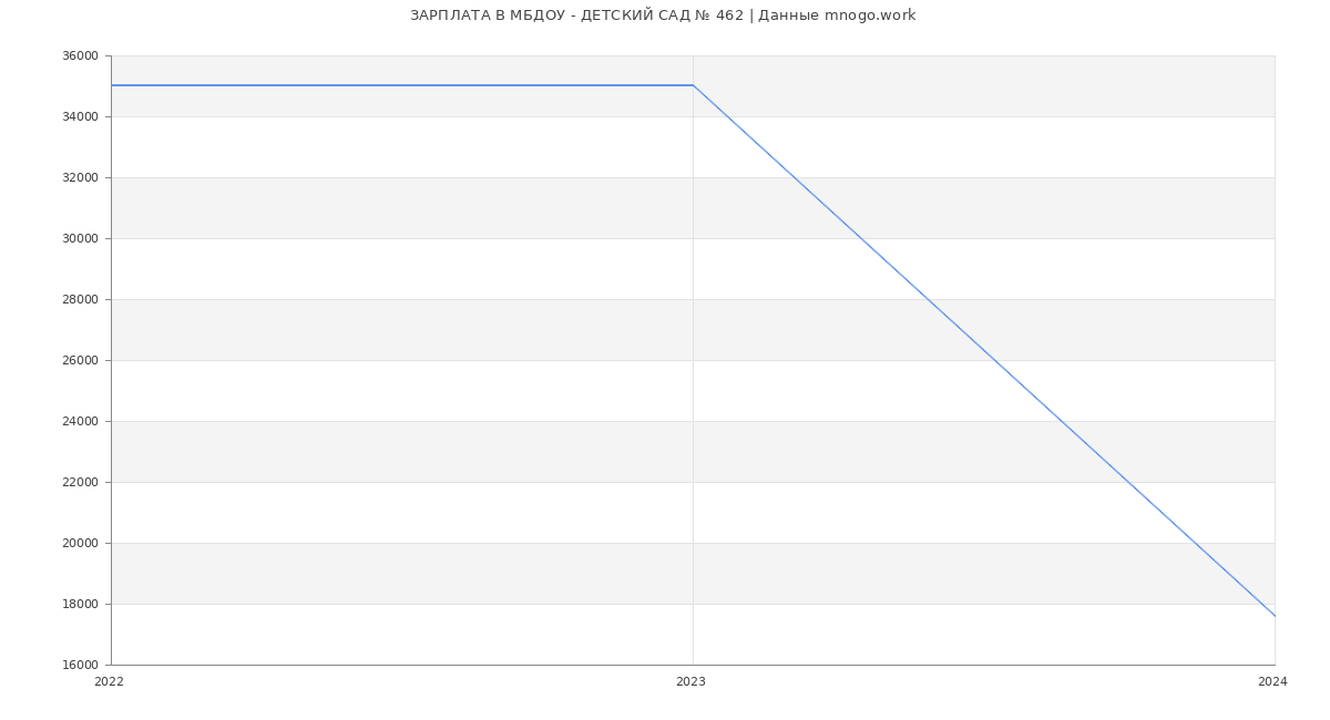 Статистика зарплат МБДОУ - ДЕТСКИЙ САД № 462