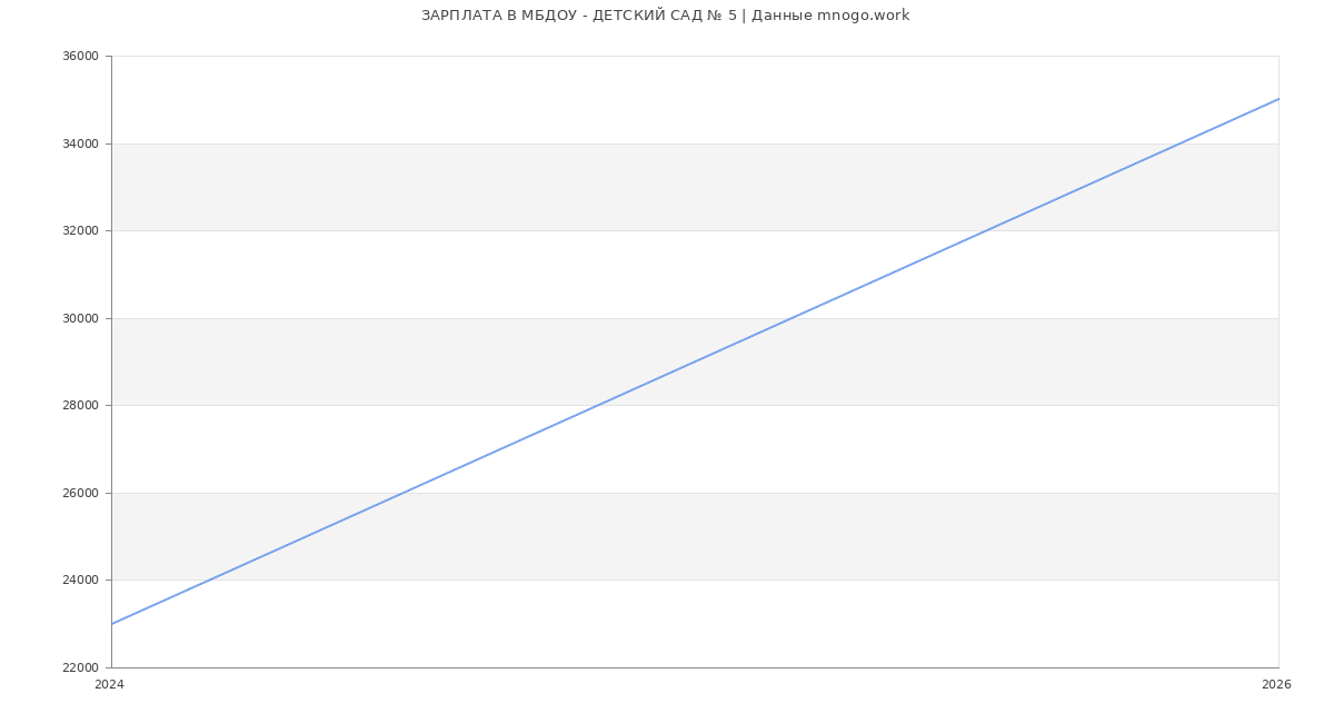 Статистика зарплат в МБДОУ - ДЕТСКИЙ САД № 5