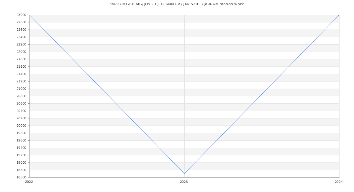 Статистика зарплат МБДОУ - ДЕТСКИЙ САД № 528
