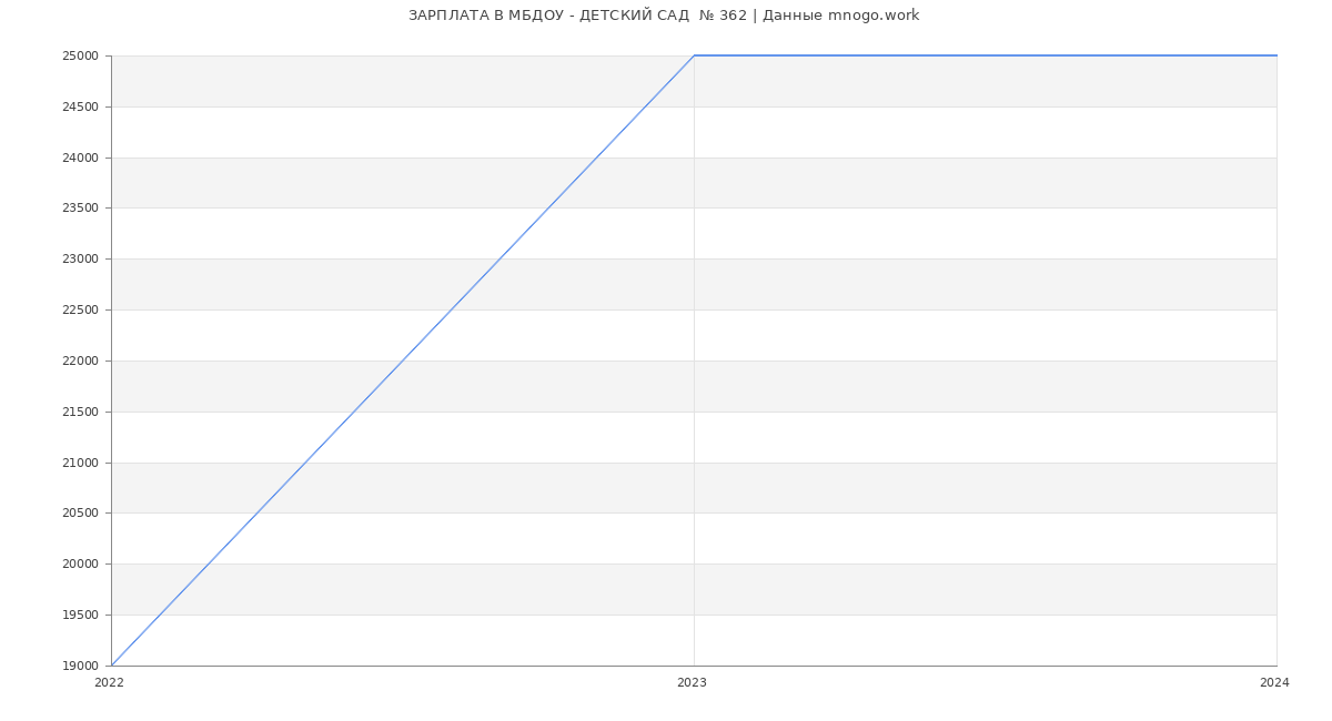 Статистика зарплат МБДОУ - ДЕТСКИЙ САД  № 362