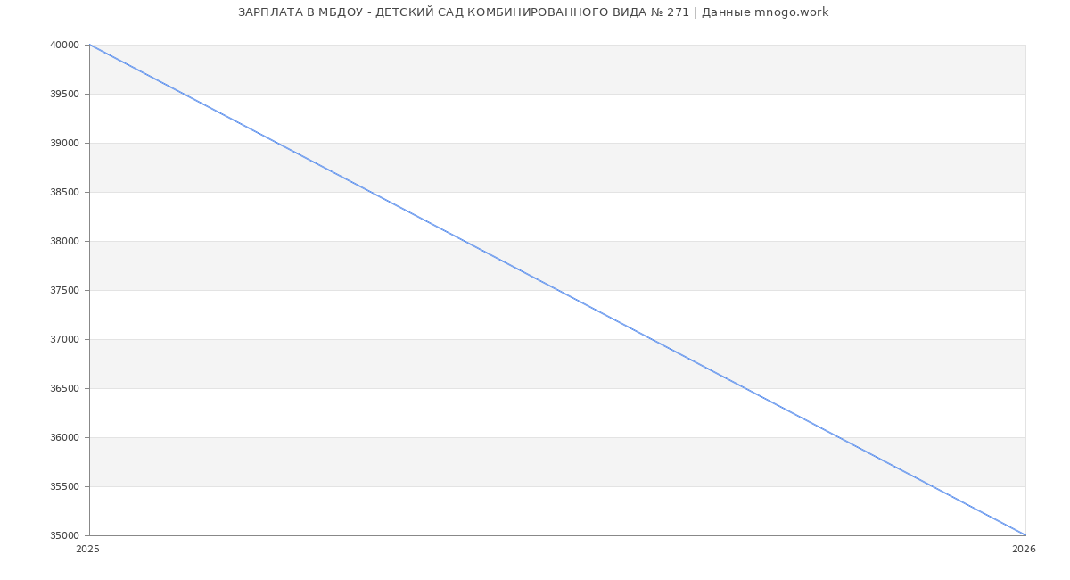 Статистика зарплат МБДОУ - ДЕТСКИЙ САД КОМБИНИРОВАННОГО ВИДА № 271