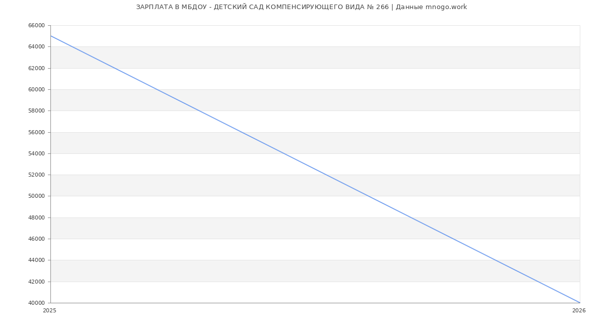 Статистика зарплат МБДОУ - ДЕТСКИЙ САД КОМПЕНСИРУЮЩЕГО ВИДА № 266