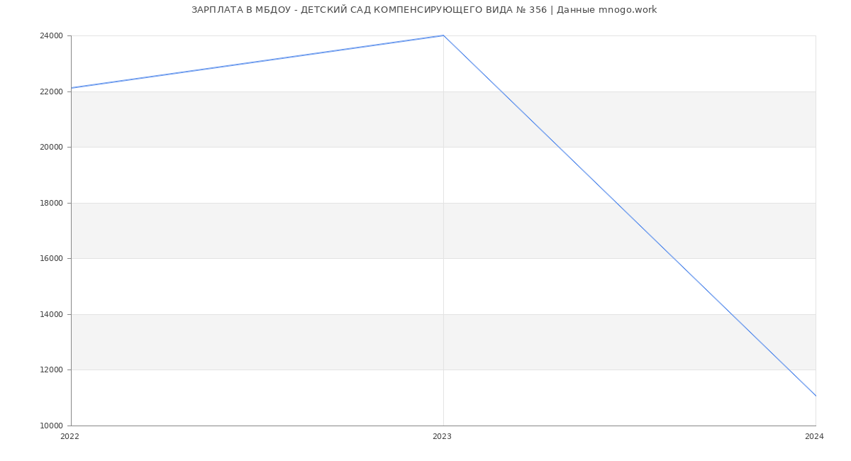 Статистика зарплат МБДОУ - ДЕТСКИЙ САД КОМПЕНСИРУЮЩЕГО ВИДА № 356