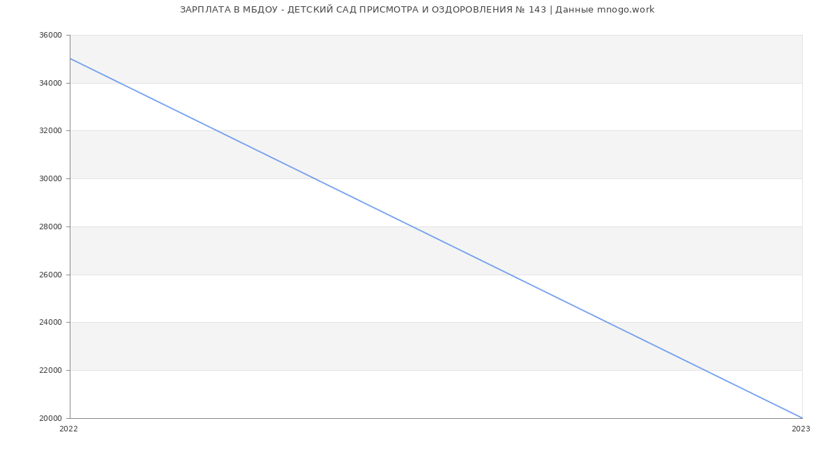 Статистика зарплат МБДОУ - ДЕТСКИЙ САД ПРИСМОТРА И ОЗДОРОВЛЕНИЯ № 143