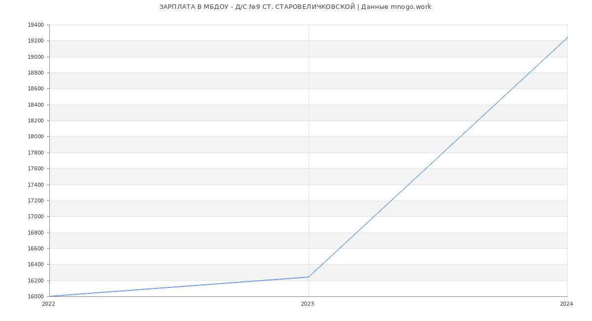 Статистика зарплат МБДОУ - Д/С №9 СТ. СТАРОВЕЛИЧКОВСКОЙ