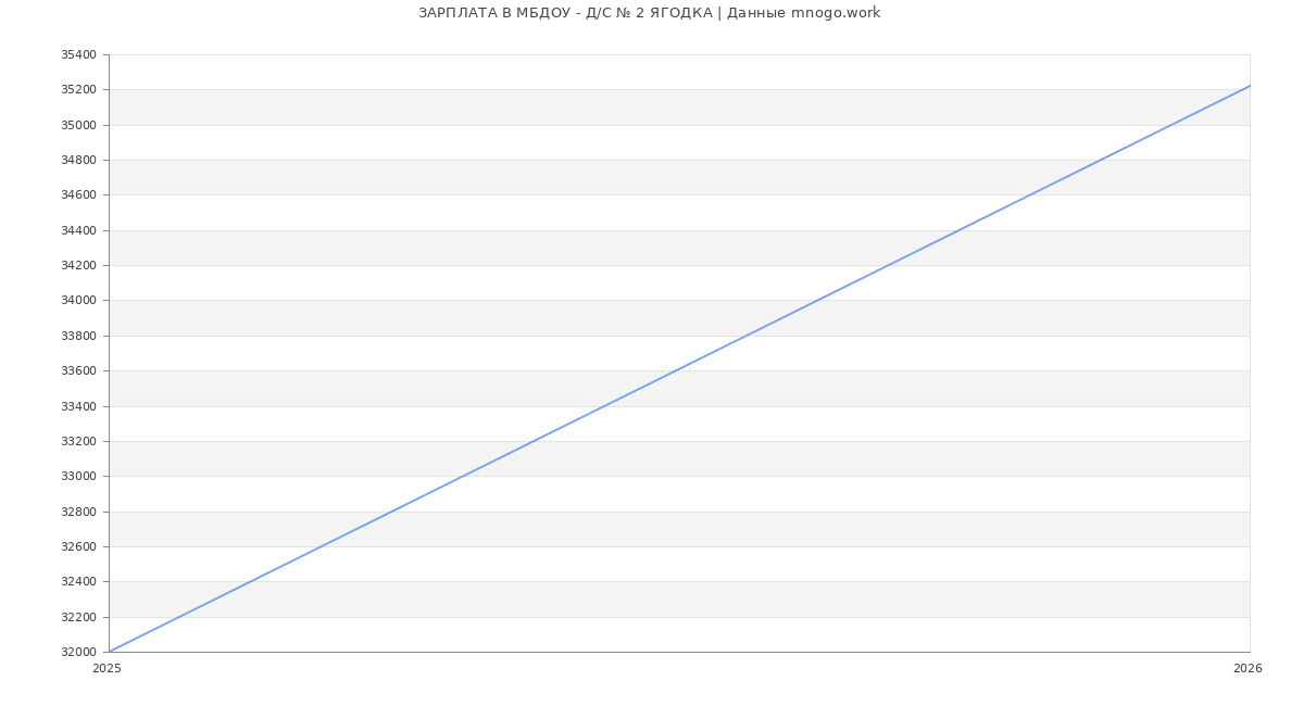 Статистика зарплат МБДОУ - Д/С № 2 ЯГОДКА
