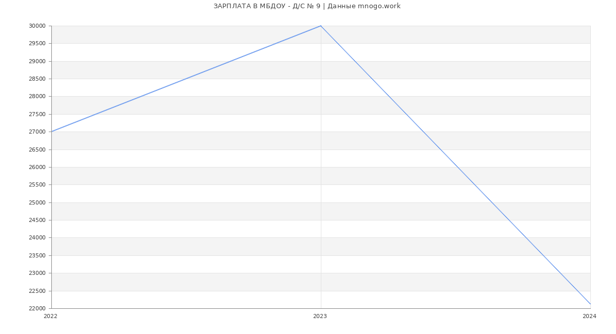 Статистика зарплат МБДОУ - Д/С № 9
