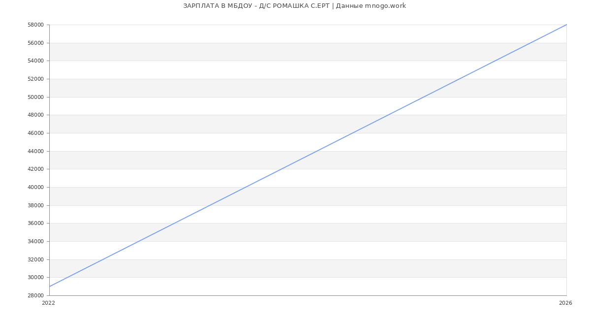 Статистика зарплат МБДОУ - Д/С РОМАШКА С.ЕРТ