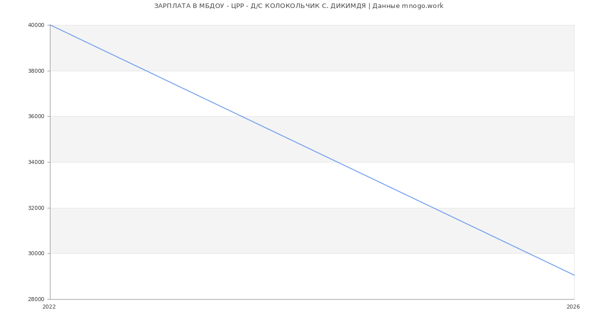 Статистика зарплат МБДОУ - ЦРР - Д/С КОЛОКОЛЬЧИК С. ДИКИМДЯ