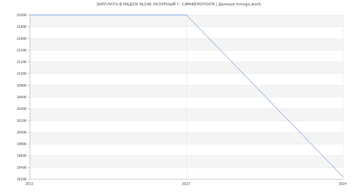 Статистика зарплат МБДОУ №106 ЛАЗУРНЫЙ Г. СИМФЕРОПОЛЯ