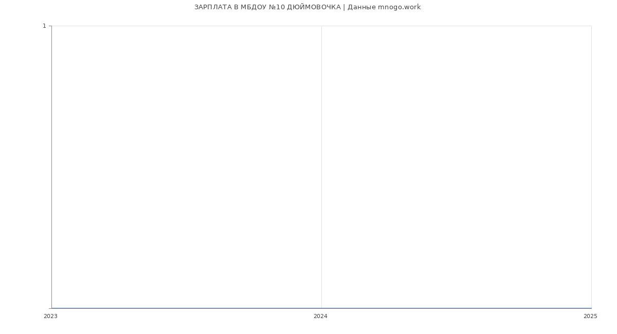 Статистика зарплат МБДОУ №10 ДЮЙМОВОЧКА
