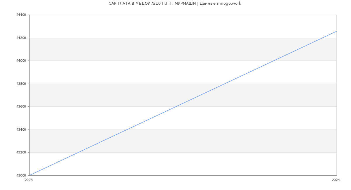 Статистика зарплат МБДОУ №10 П.Г.Т. МУРМАШИ