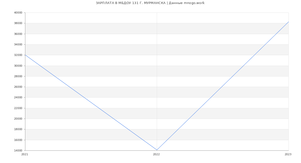 Статистика зарплат МБДОУ 131 Г. МУРМАНСКА
