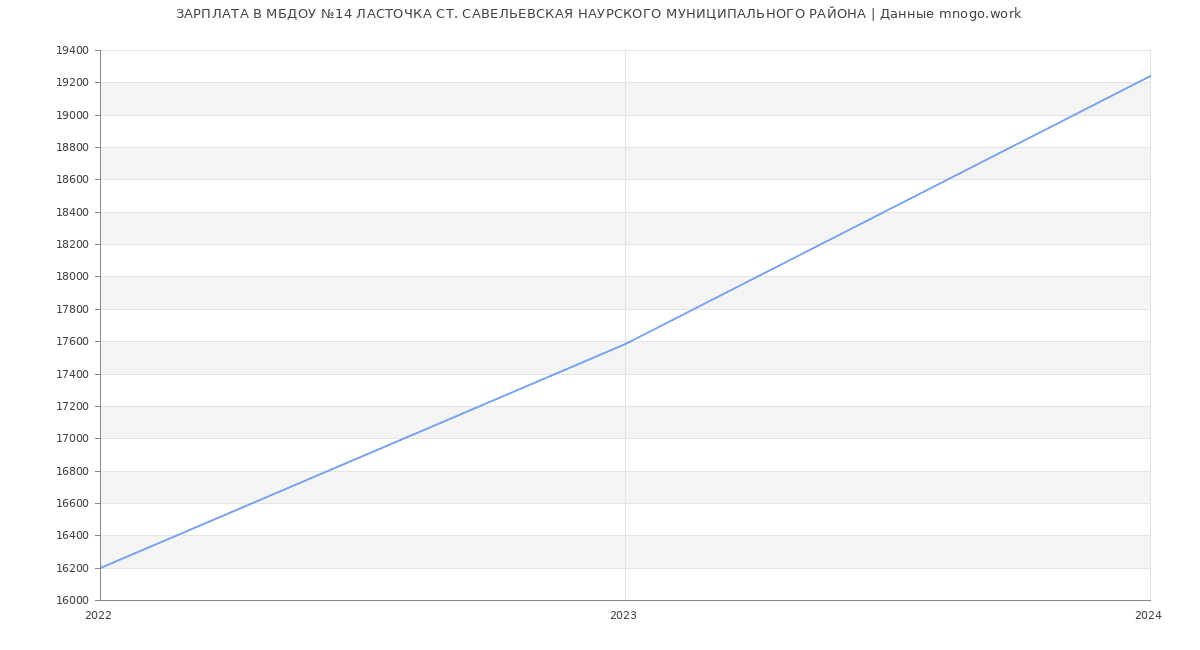 Статистика зарплат МБДОУ №14 ЛАСТОЧКА СТ. САВЕЛЬЕВСКАЯ НАУРСКОГО МУНИЦИПАЛЬНОГО РАЙОНА