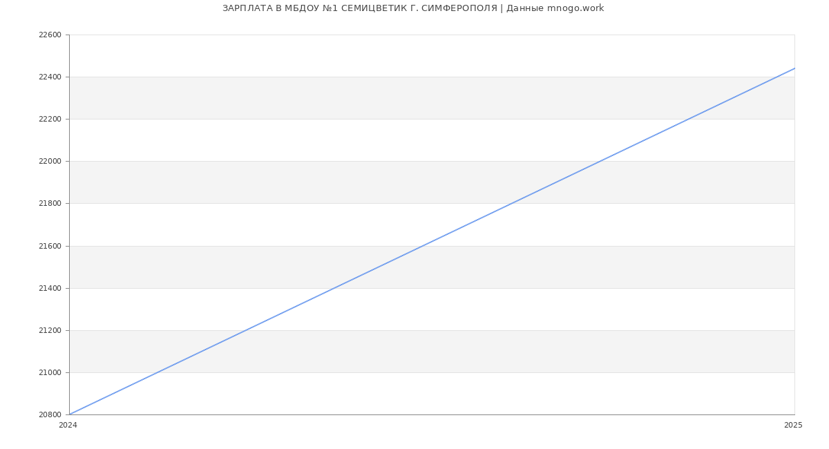 Статистика зарплат МБДОУ №1 СЕМИЦВЕТИК Г. СИМФЕРОПОЛЯ