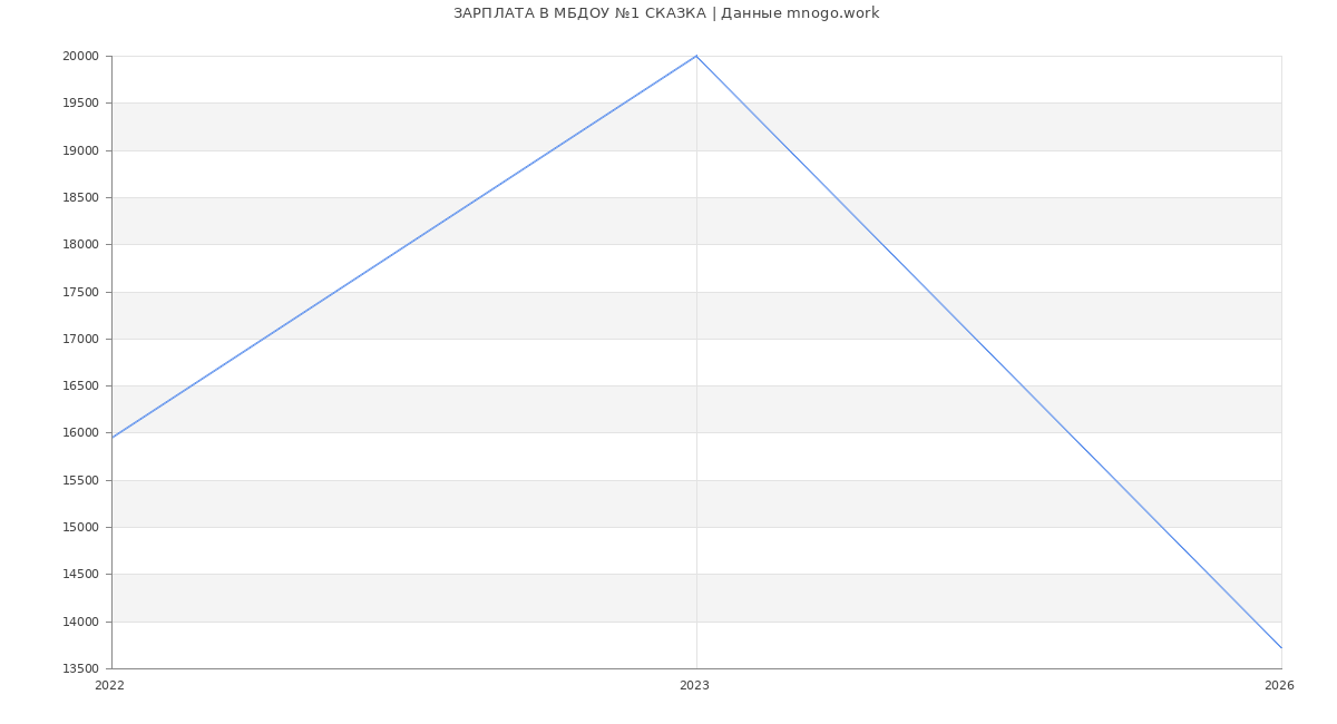 Статистика зарплат в МБДОУ №1 СКАЗКА
