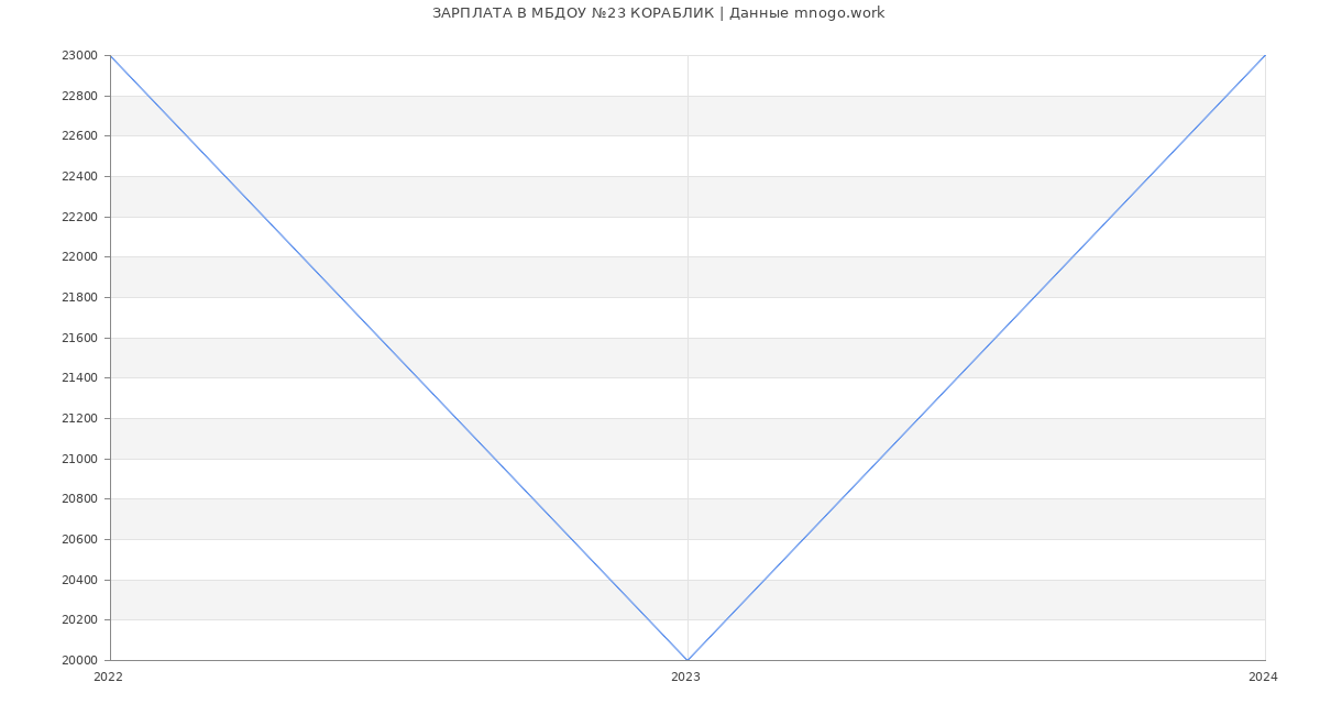 Статистика зарплат МБДОУ №23 КОРАБЛИК