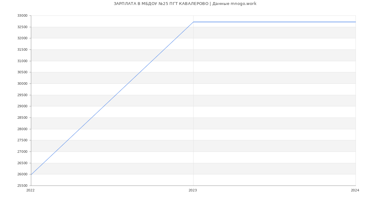 Статистика зарплат МБДОУ №25 ПГТ КАВАЛЕРОВО