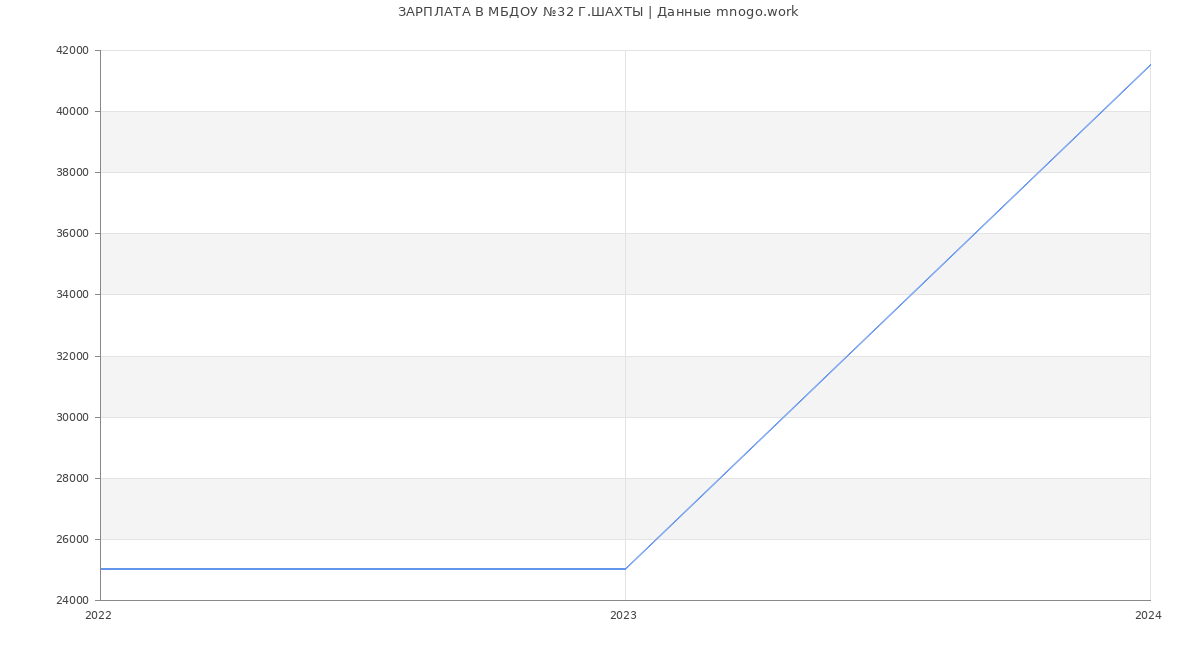 Статистика зарплат МБДОУ №32 Г.ШАХТЫ