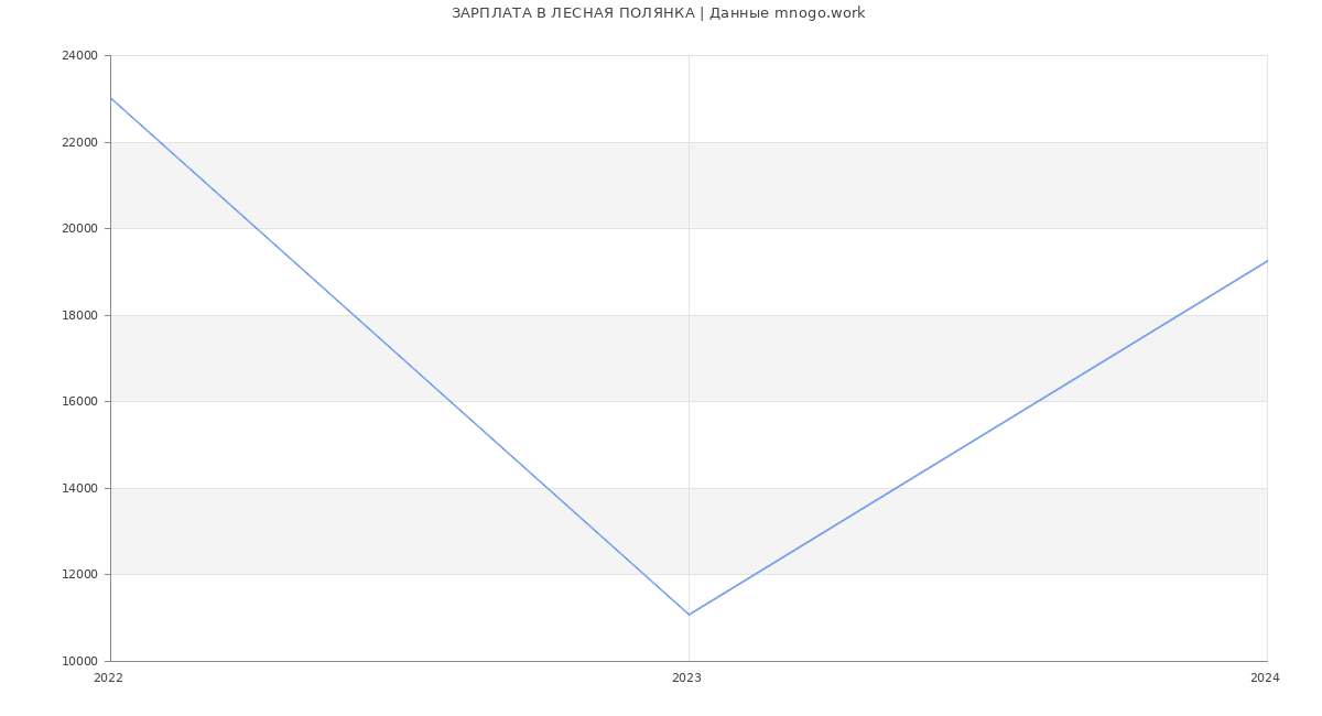 Статистика зарплат ЛЕСНАЯ ПОЛЯНКА