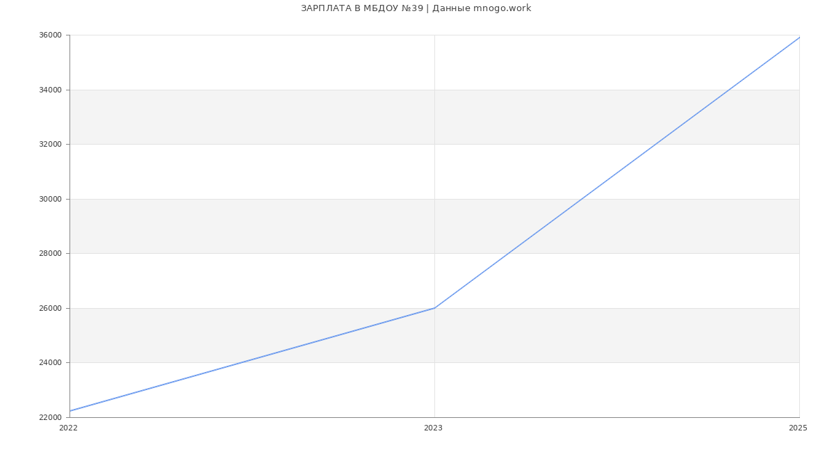 Статистика зарплат МБДОУ №39