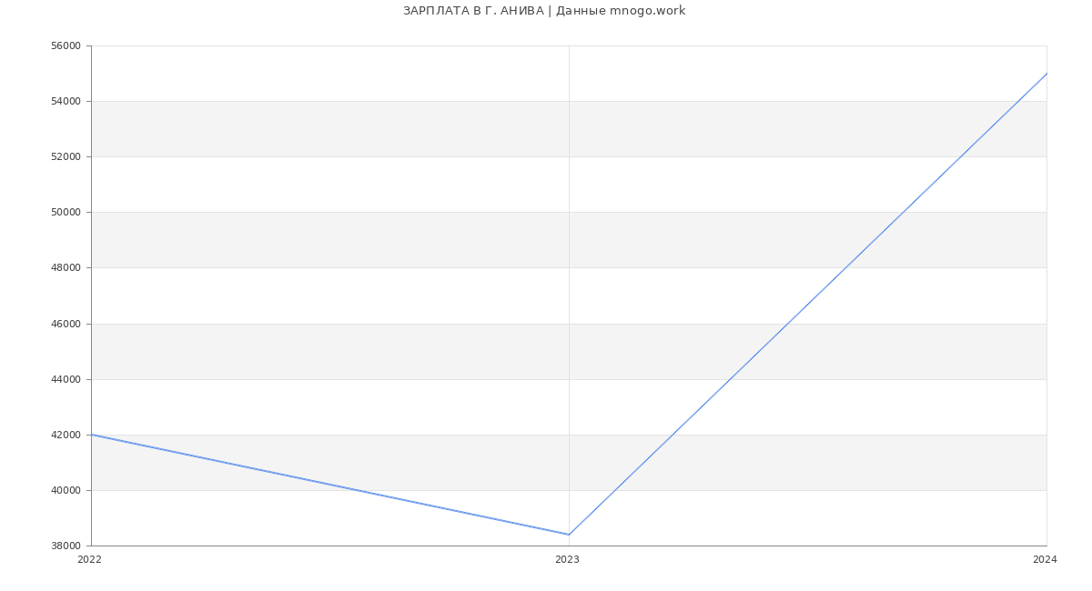 Статистика зарплат Г. АНИВА