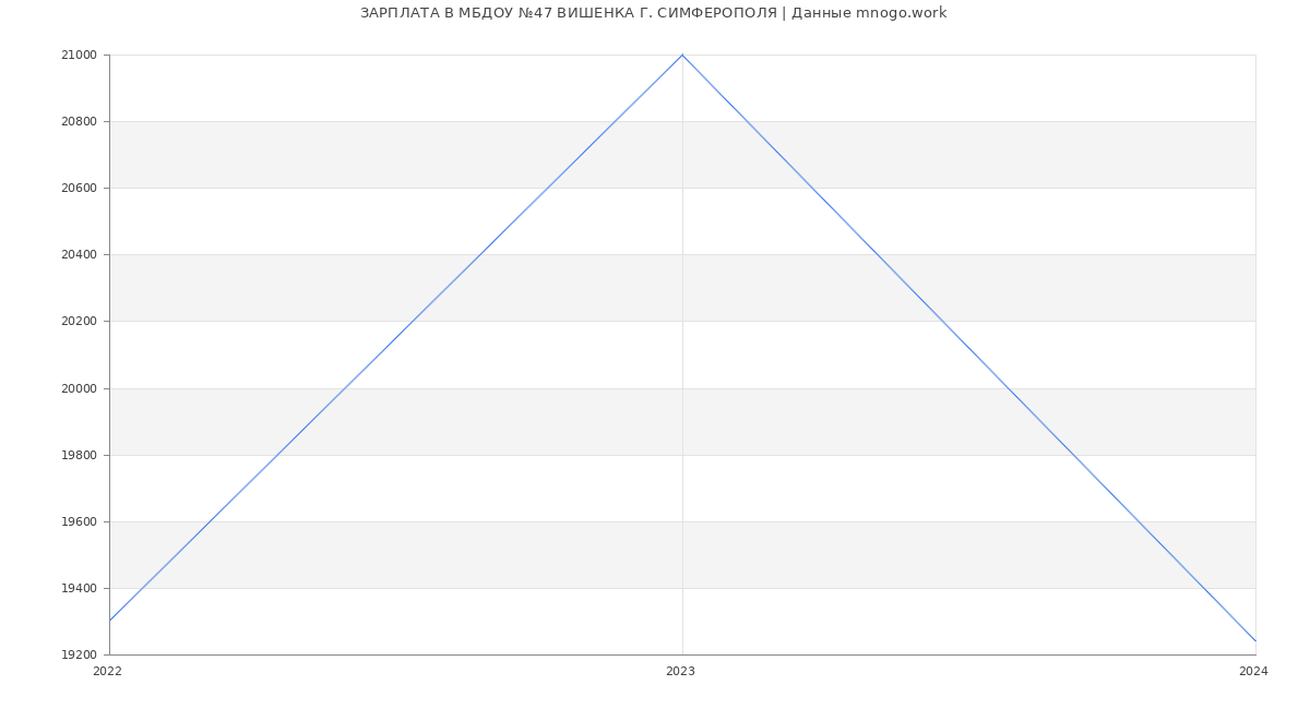 Статистика зарплат МБДОУ №47 ВИШЕНКА Г. СИМФЕРОПОЛЯ