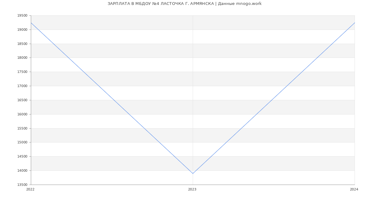 Статистика зарплат МБДОУ №4 ЛАСТОЧКА Г. АРМЯНСКА