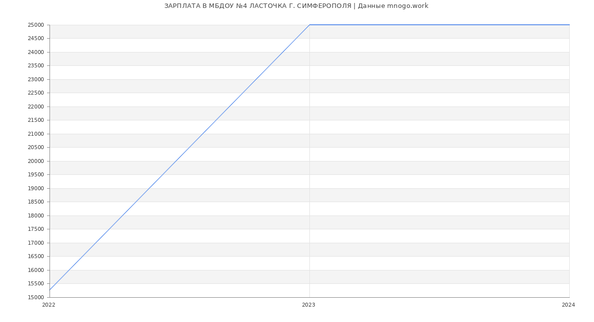 Статистика зарплат МБДОУ №4 ЛАСТОЧКА Г. СИМФЕРОПОЛЯ