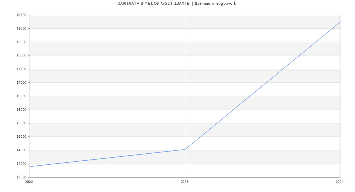 Статистика зарплат МБДОУ №52 Г.ШАХТЫ