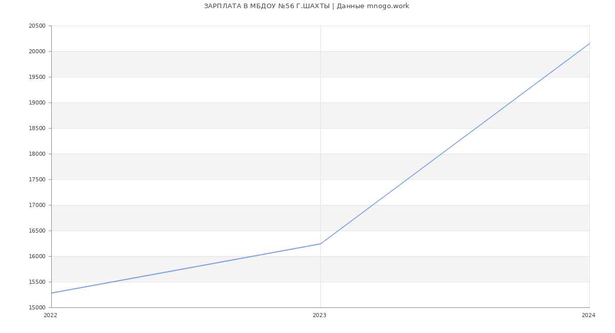 Статистика зарплат МБДОУ №56 Г.ШАХТЫ