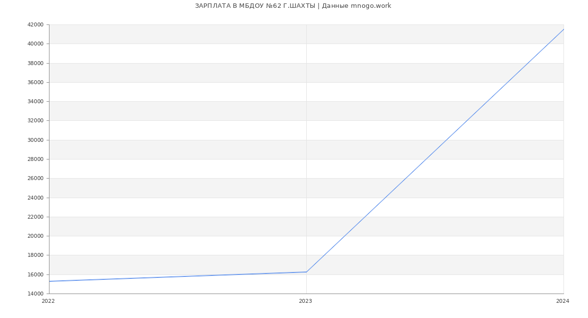 Статистика зарплат МБДОУ №62 Г.ШАХТЫ