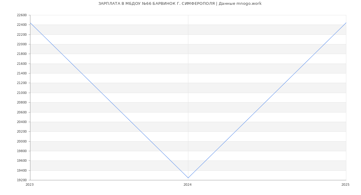 Статистика зарплат МБДОУ №66 БАРВИНОК Г. СИМФЕРОПОЛЯ