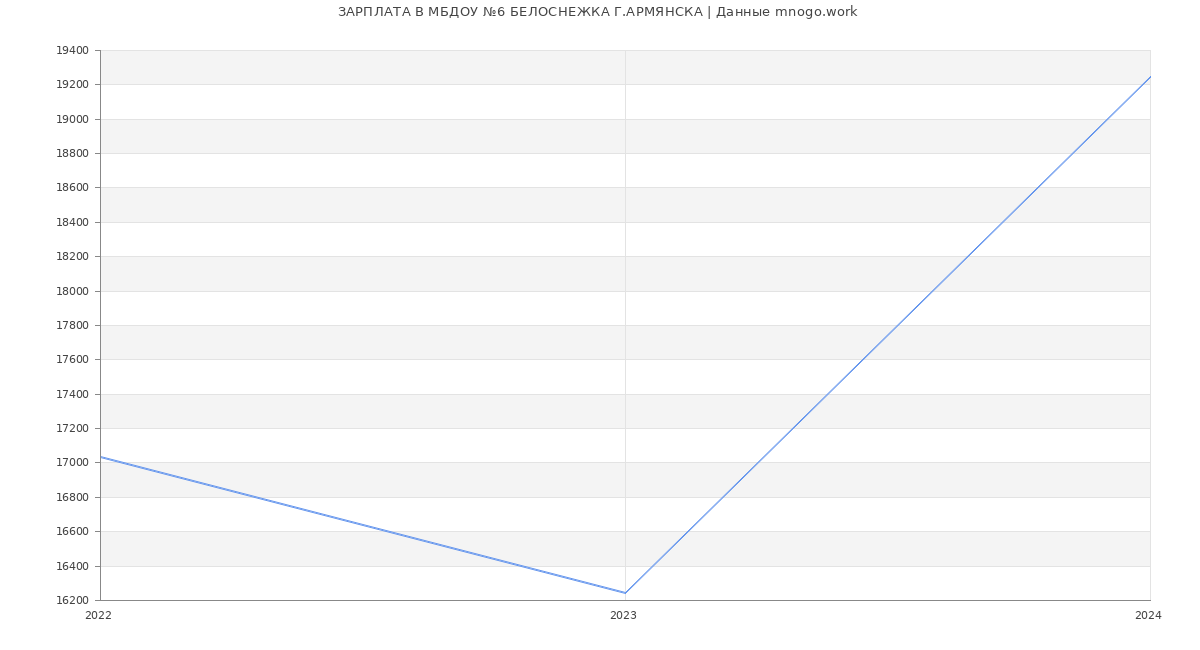 Статистика зарплат МБДОУ №6 БЕЛОСНЕЖКА Г.АРМЯНСКА