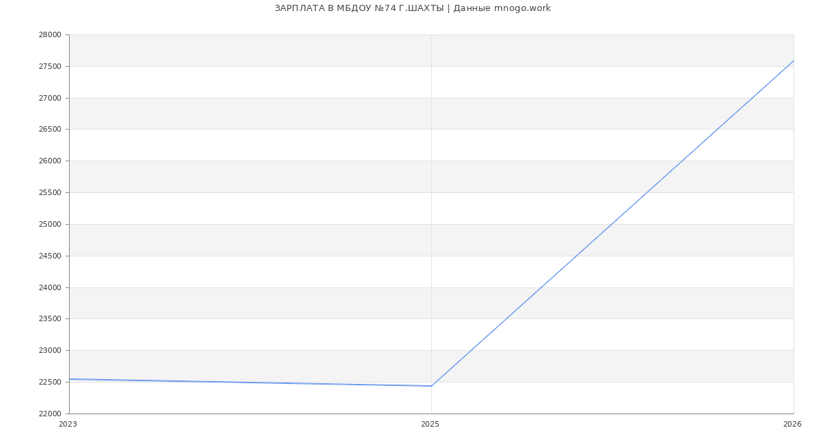 Статистика зарплат МБДОУ №74 Г.ШАХТЫ