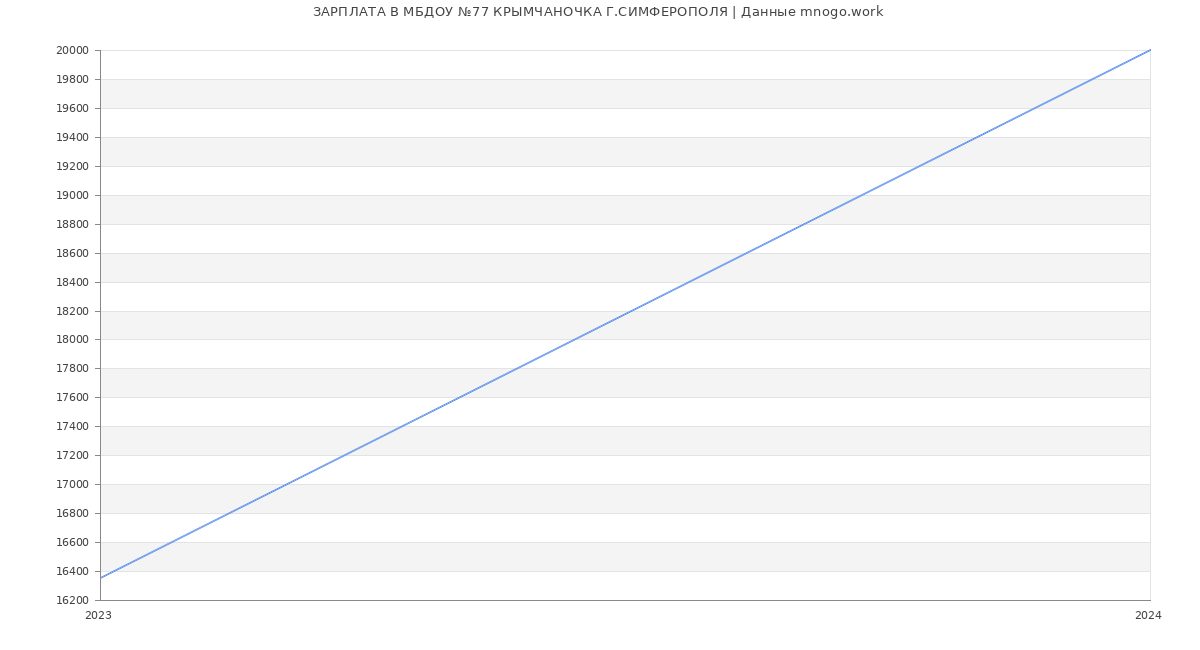 Статистика зарплат МБДОУ №77 КРЫМЧАНОЧКА Г.СИМФЕРОПОЛЯ