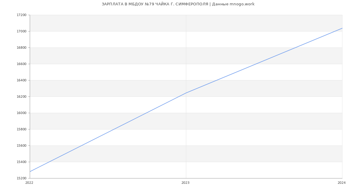 Статистика зарплат МБДОУ №79 ЧАЙКА Г. СИМФЕРОПОЛЯ
