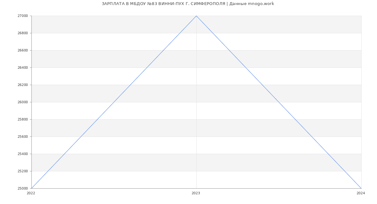 Статистика зарплат МБДОУ №83 ВИННИ-ПУХ Г. СИМФЕРОПОЛЯ
