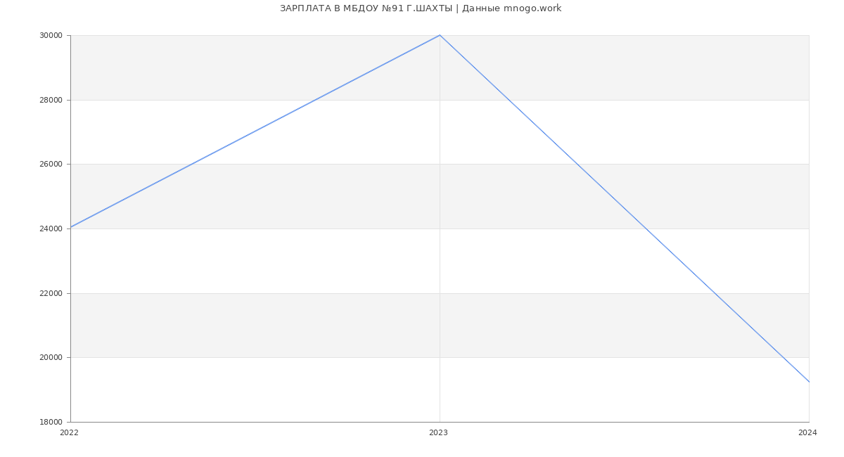 Статистика зарплат МБДОУ №91 Г.ШАХТЫ