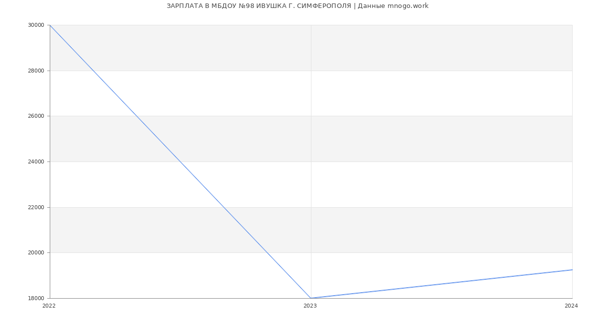 Статистика зарплат МБДОУ №98 ИВУШКА Г. СИМФЕРОПОЛЯ