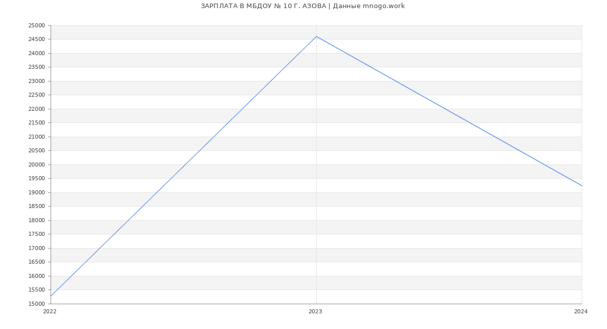 Статистика зарплат МБДОУ № 10 Г. АЗОВА