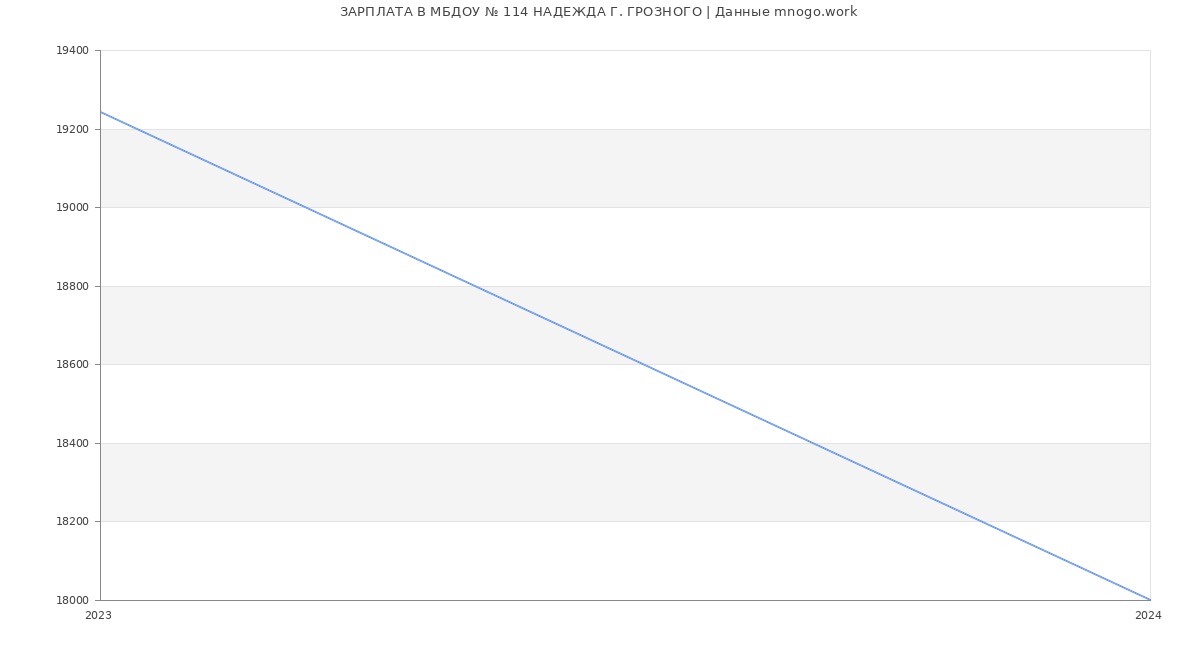 Статистика зарплат МБДОУ № 114 НАДЕЖДА Г. ГРОЗНОГО