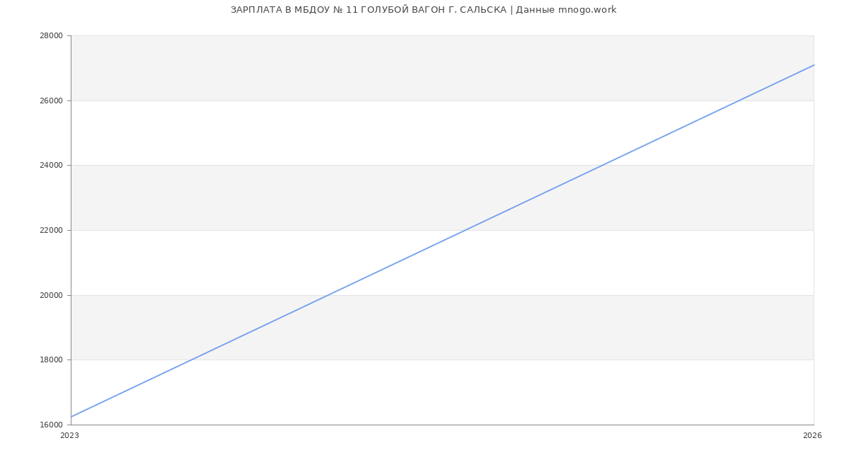 Статистика зарплат МБДОУ № 11 ГОЛУБОЙ ВАГОН Г. САЛЬСКА