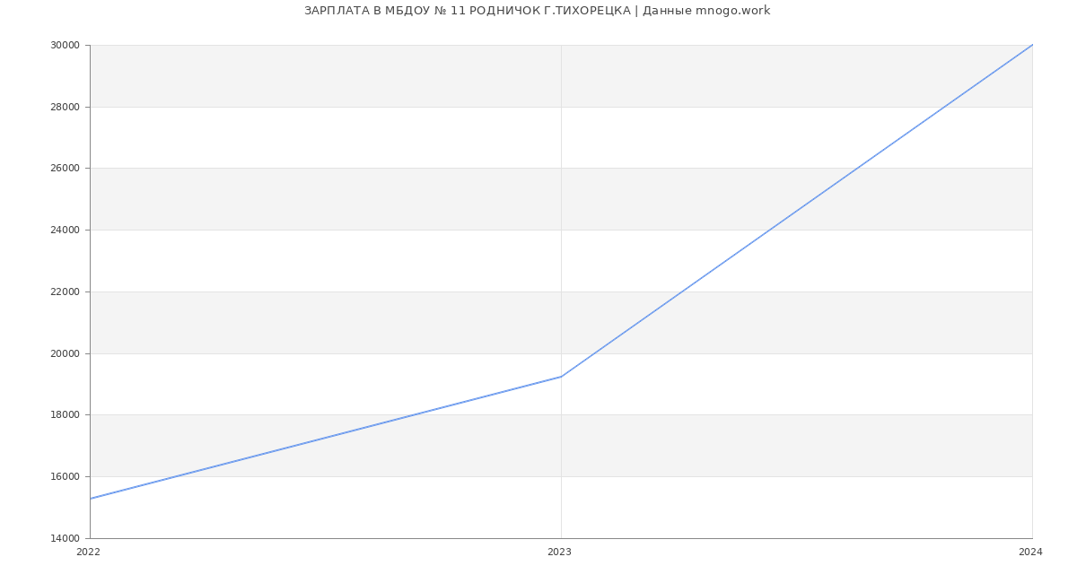 Статистика зарплат МБДОУ № 11 РОДНИЧОК Г.ТИХОРЕЦКА